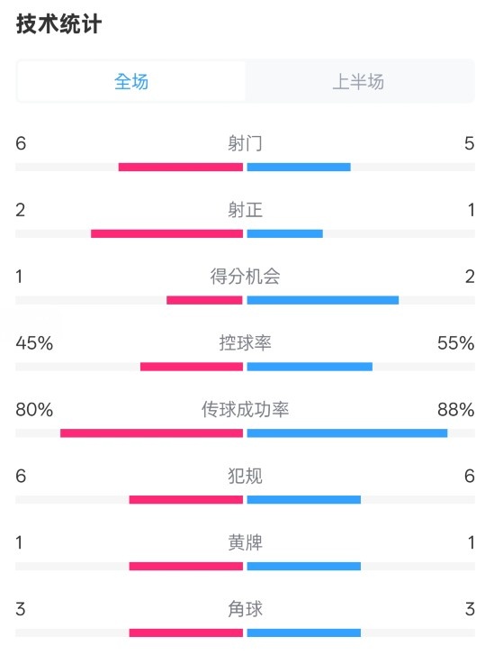  曼聯(lián)半場(chǎng)0-1富勒姆數(shù)據(jù)：射門(mén)6-5，射正2-1，控球率45%-55%