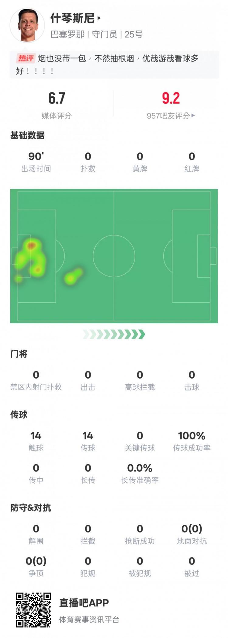  沒(méi)啥可做的！什琴斯尼本場(chǎng)：0失球0撲救傳球成功率100%，評(píng)分6.7