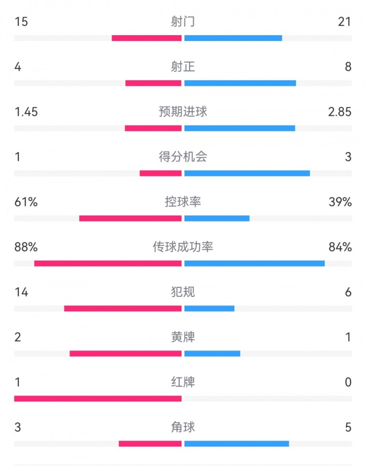  米蘭1-2拉齊奧數(shù)據(jù)：射門15-21，射正4-8，得分機會1-3，犯規(guī)14-6