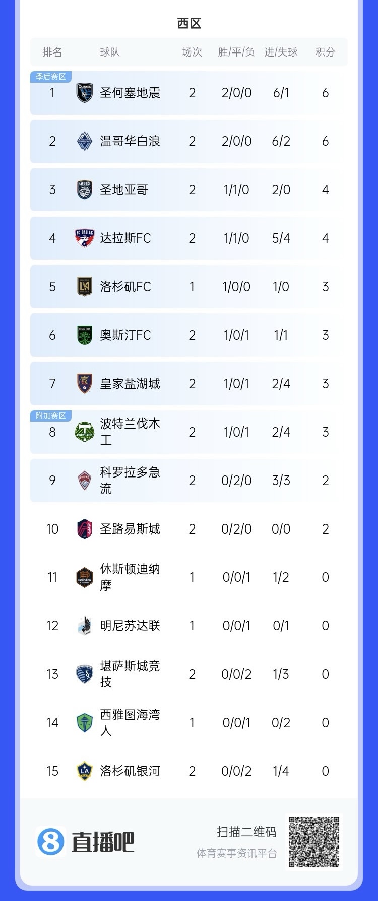  兩連?。∩腺惣久缆毬?lián)總冠軍洛杉磯銀河再輸球，暫跌至西區(qū)倒一