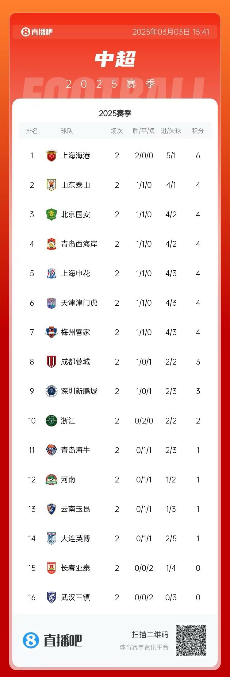  中超第二輪積分榜：海港兩戰(zhàn)全勝居首 三鎮(zhèn)、亞泰0分墊底