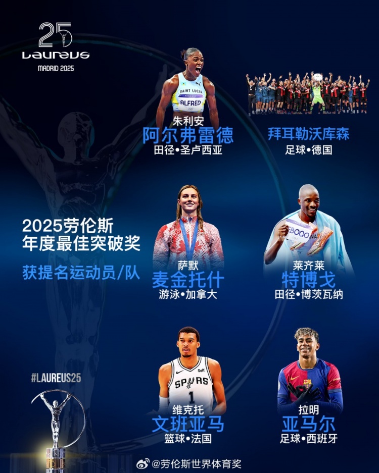 勞倫斯年度最佳突破獎(jiǎng)提名：勒沃庫森、亞馬爾、文班亞馬入圍