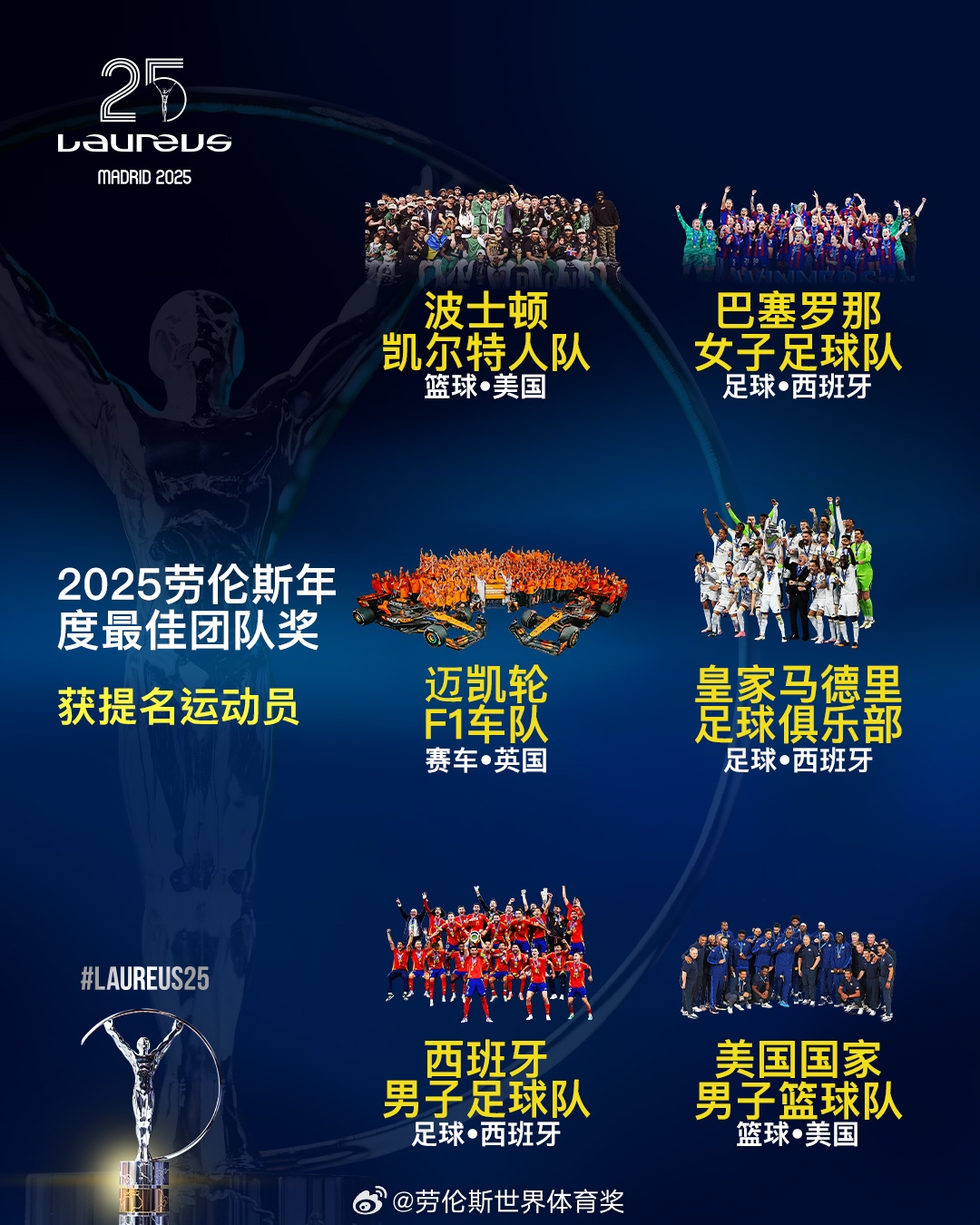  勞倫斯年度最佳團(tuán)隊(duì)提名：皇馬、西班牙國家隊(duì)、美國男籃入圍