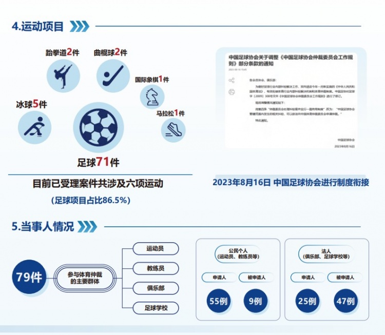  中國體育仲裁委員會公布年度報告，足球項目案件71件占比86.5%