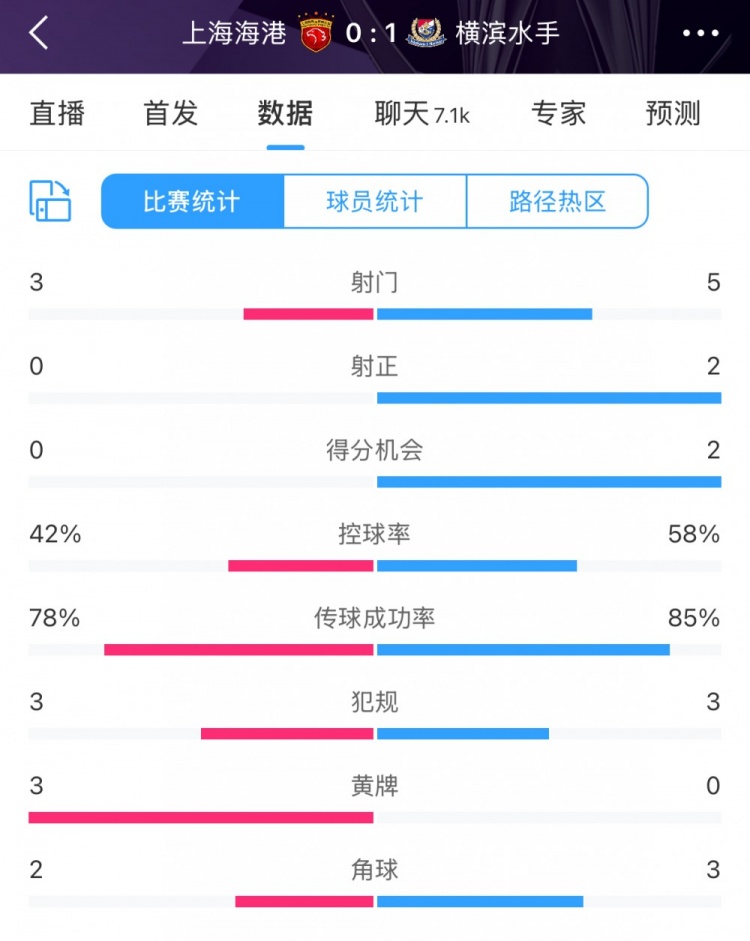  半場(chǎng)數(shù)據(jù)：海港全面落后橫濱 射門3比5、射正0比2
