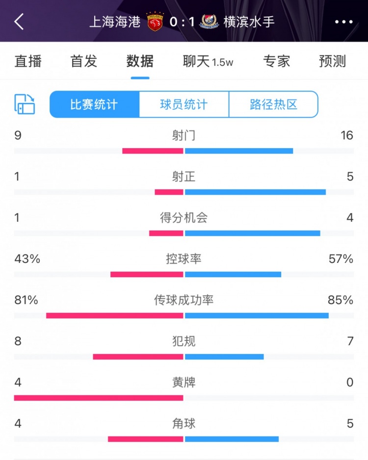  全場數(shù)據(jù)：海港全面落后橫濱，射門9比16、射正1比5、控球占4成