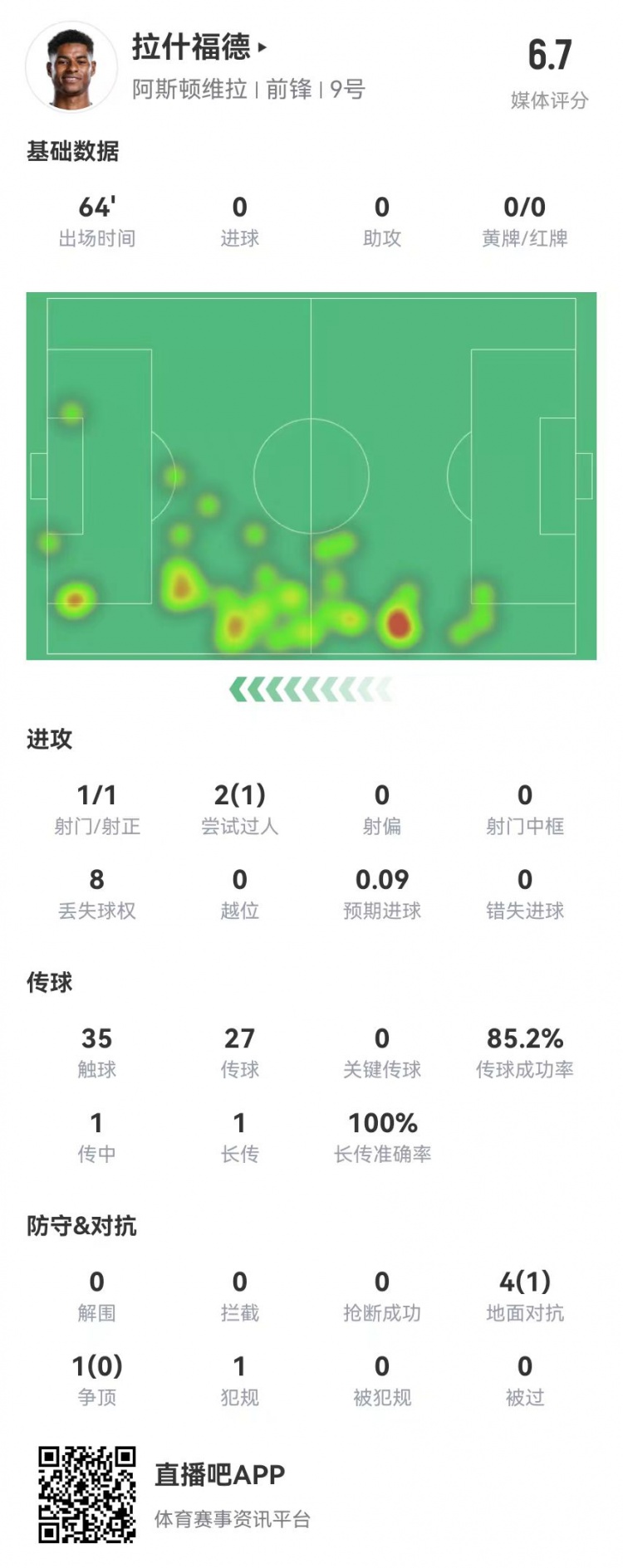  存在感低！拉什福德本場1射0正&0關鍵傳球 5對抗1成功 獲評6.7分