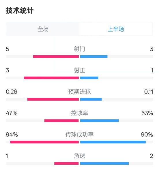  皇馬半場(chǎng)1-1馬競(jìng)數(shù)據(jù)：射門5-3，射正3-1，控球率47%-53%