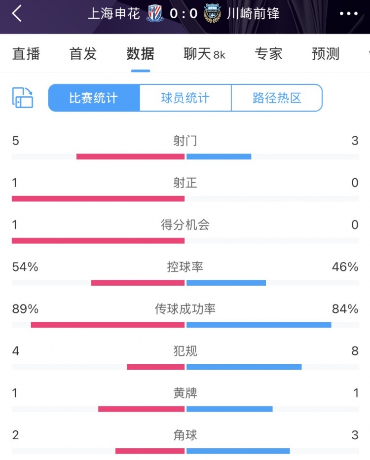  申花vs川崎半場數(shù)據(jù)：幾乎勢均力敵，射門5比3、射正1比0