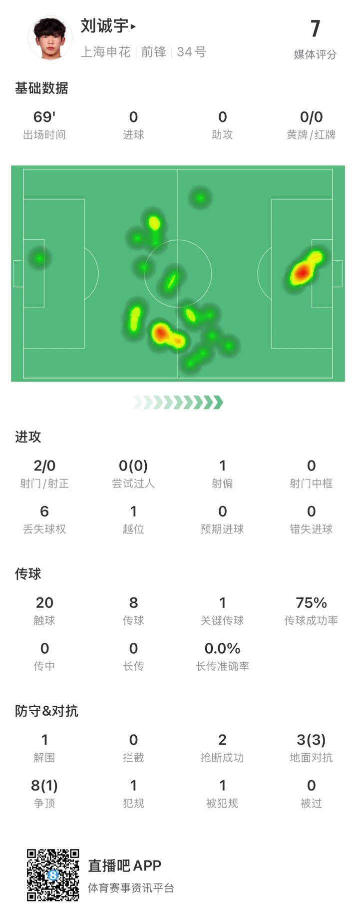  18歲劉誠宇首次先發(fā)數(shù)據(jù)：2射0正，1次關鍵傳球，獲評7分