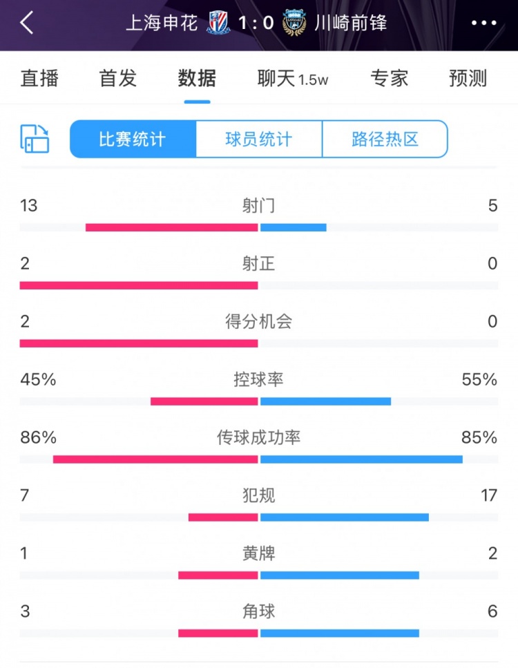  全場數據：申花表現不俗壓過川崎，射門13比5、射正2比0均占優(yōu)
