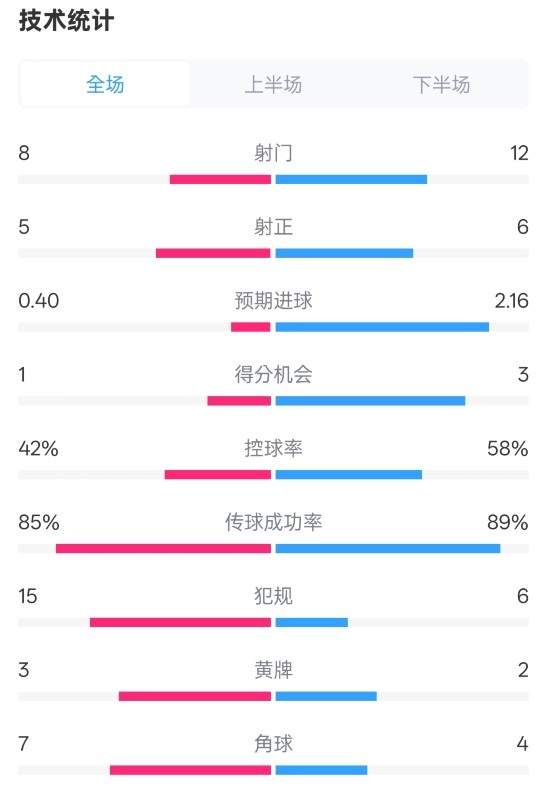  費耶諾德0-2國米數(shù)據(jù)：射門8-12，射正5-6，控球率42%-58%