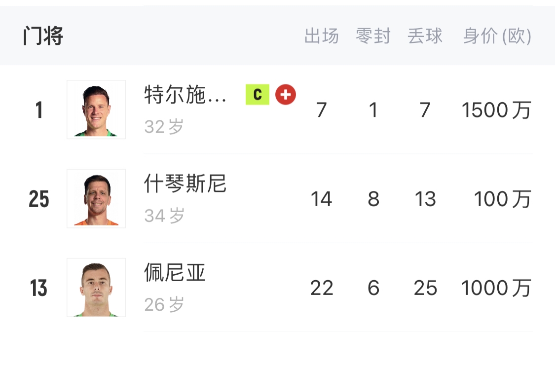  如何抉擇？一門特獅32歲，佩尼亞26歲，34歲什琴斯尼合同6月到期