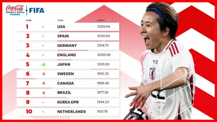  新一期女足排名：中國女足仍列第17、日本升至第5、美國居首