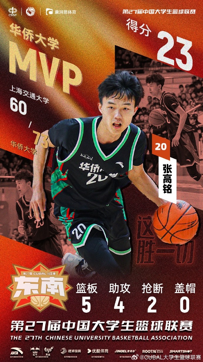  7記三分球！CUBAL今日最佳球員：華僑大學小前鋒張高銘
