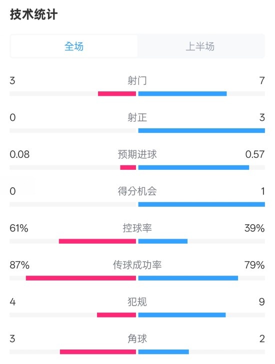  皇社半場(chǎng)0-0曼聯(lián)數(shù)據(jù)：射門3-7，射正0-3，控球率61%-39%