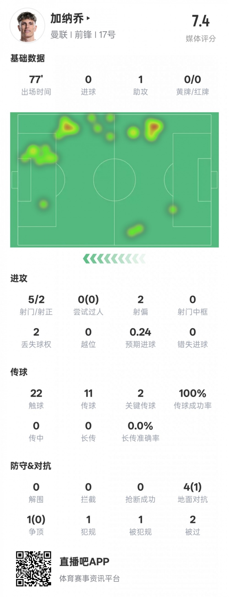  加納喬本場數(shù)據(jù)：1助攻2關(guān)鍵傳球&傳球成功率100%，評分7.4