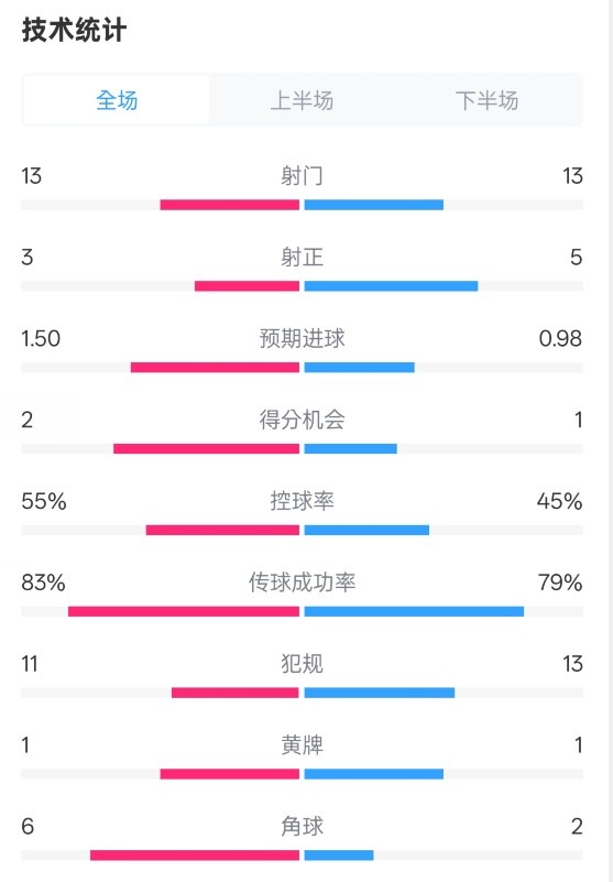  皇社1-1曼聯(lián)全場(chǎng)數(shù)據(jù)：射門13-13，射正3-5，控球率55%-45%