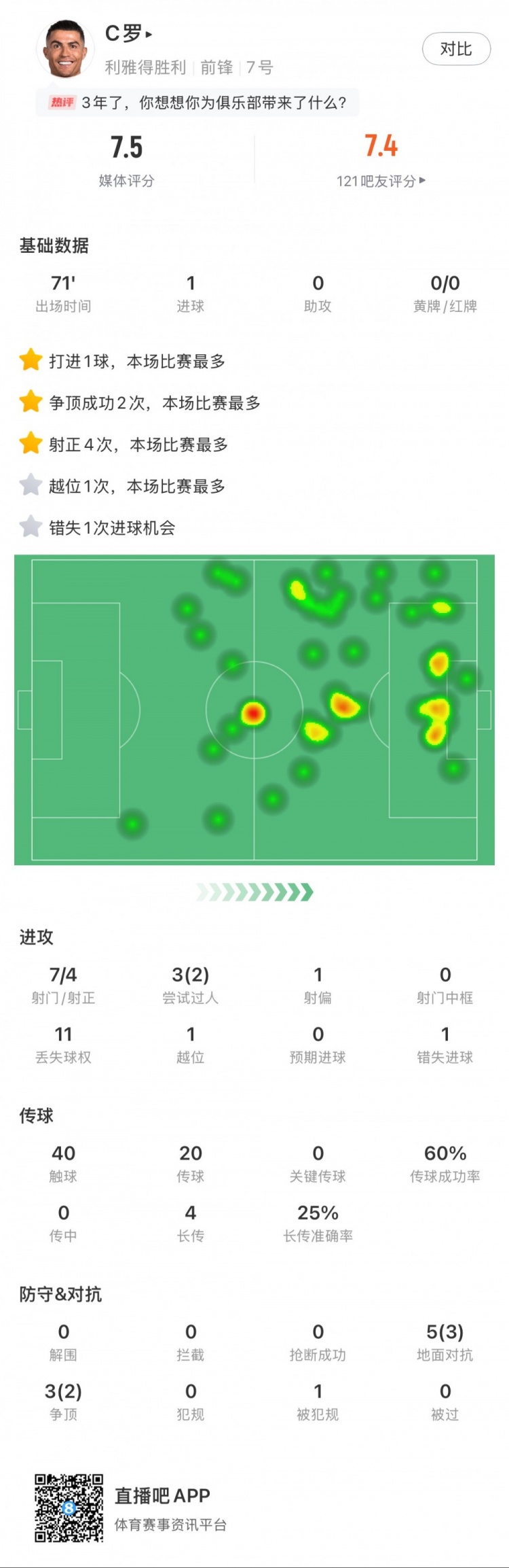  C羅全場數(shù)據(jù)：打進(jìn)1球，7次射門4次射正，2次成功過人