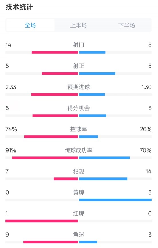 拜仁2-3波鴻全場(chǎng)數(shù)據(jù)：射門14-8，射正5-5，控球74%-26%，紅牌1-0