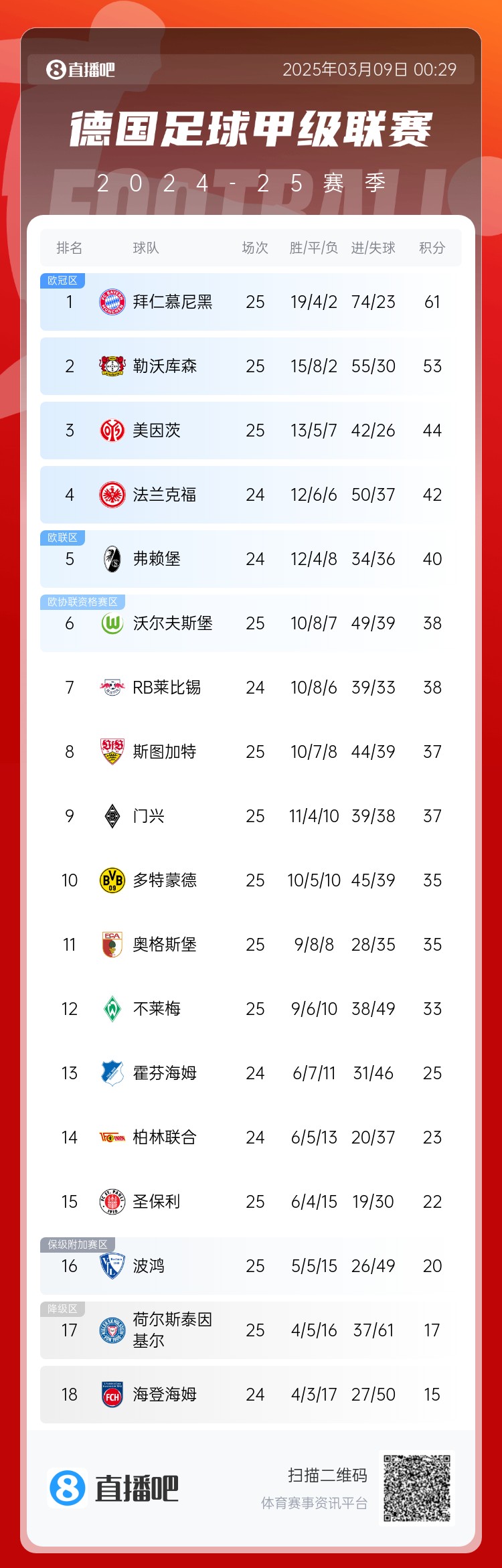  集體翻車！德甲積分榜：拜仁仍居榜首，藥廠落后8分第2，多特第10