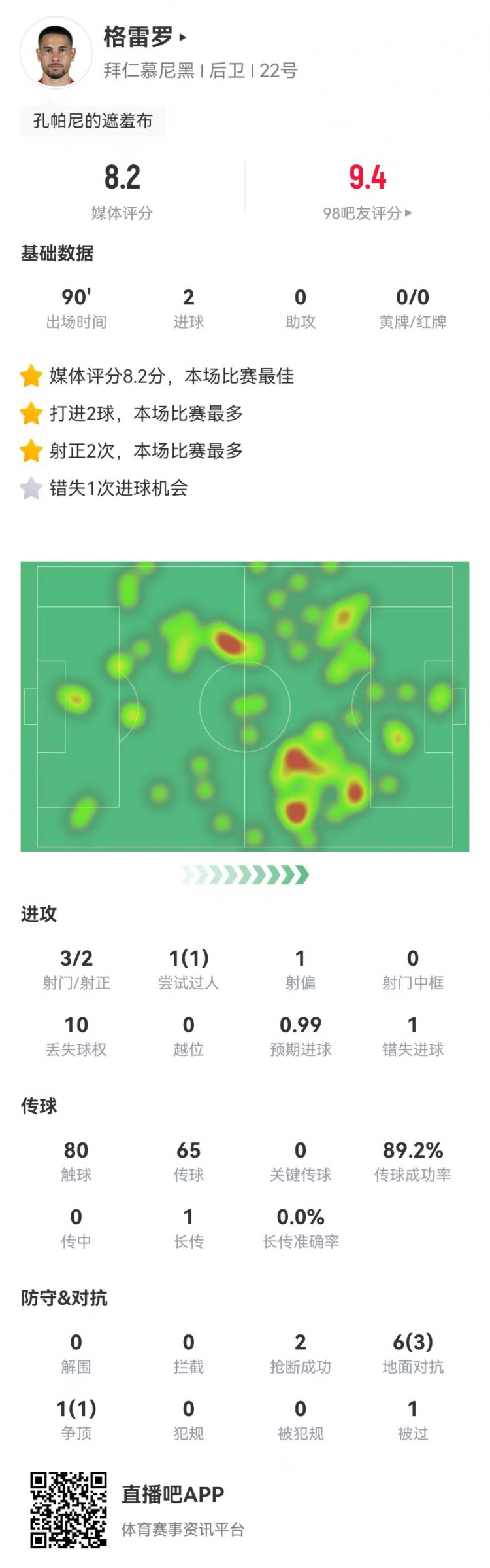  格雷羅本場(chǎng)3射2正進(jìn)2球+1失良機(jī) 7對(duì)抗4成功，8.2分全場(chǎng)最高