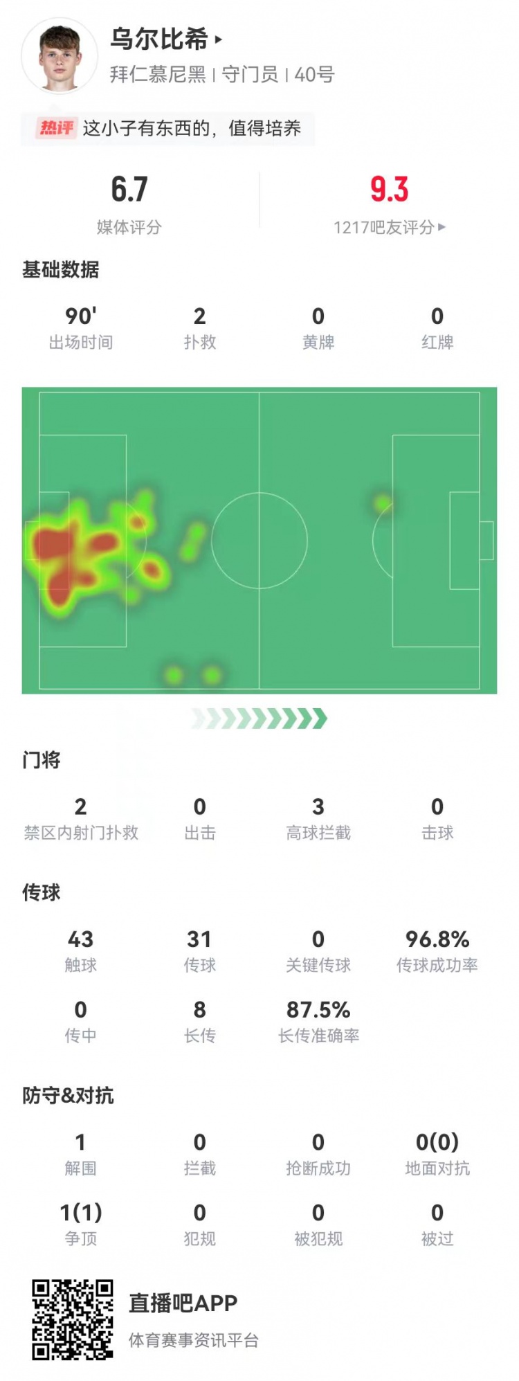 烏爾比希德甲首秀數(shù)據(jù)：2撲救&被打進(jìn)3球，8長傳7成功，獲評6.7分