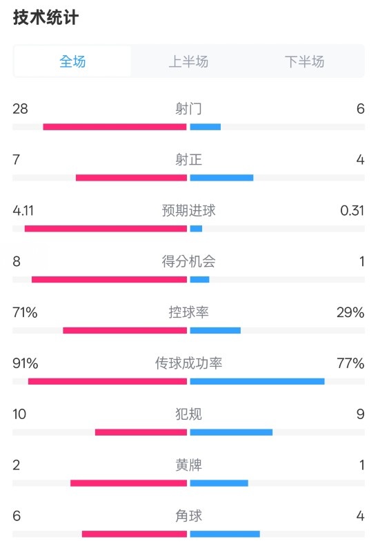  利物浦3-1南安普頓數(shù)據(jù)：射門28-6，射正7-4，控球率71%-29%