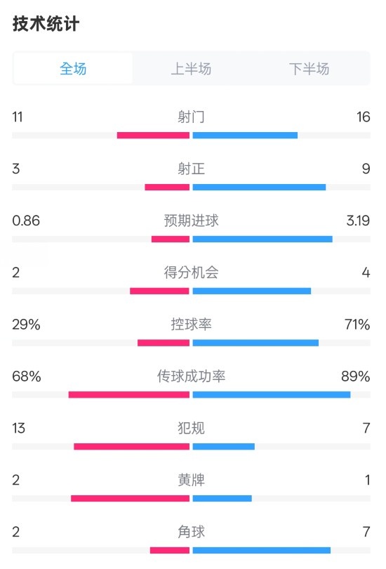  萊切2-3米蘭全場(chǎng)數(shù)據(jù)：射門11-16，射正3-9，控球率29%-71%