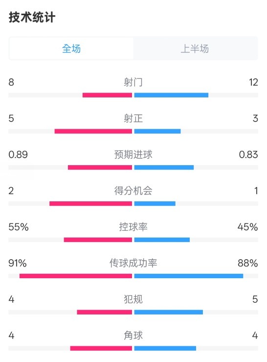  皇馬半場(chǎng)2-1巴列卡諾數(shù)據(jù)：射門8-12，射正5-3，控球率55%-45%