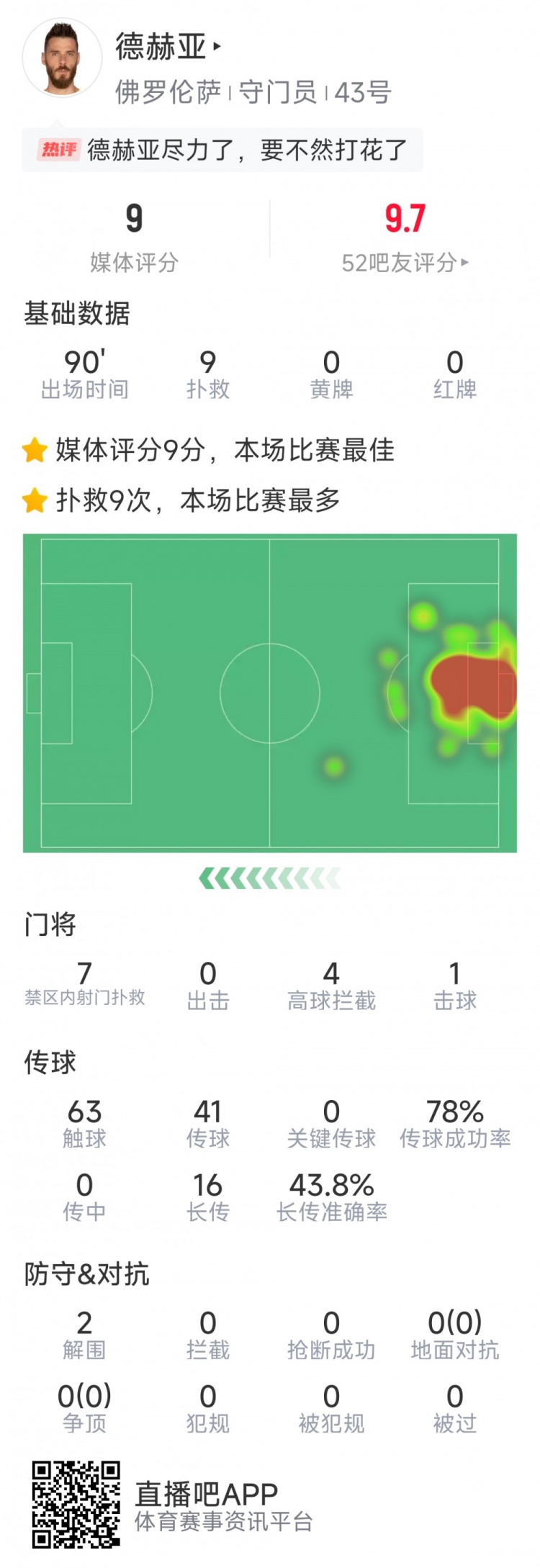  盡力局！德赫亞本場貢獻(xiàn)9次撲救，難阻球隊(duì)1-2不敵那不勒斯