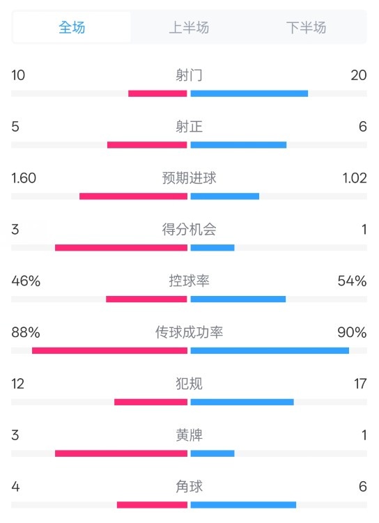 皇馬2-1巴列卡諾數(shù)據(jù)：射門10-20，射正5-6，控球率46%-54%
