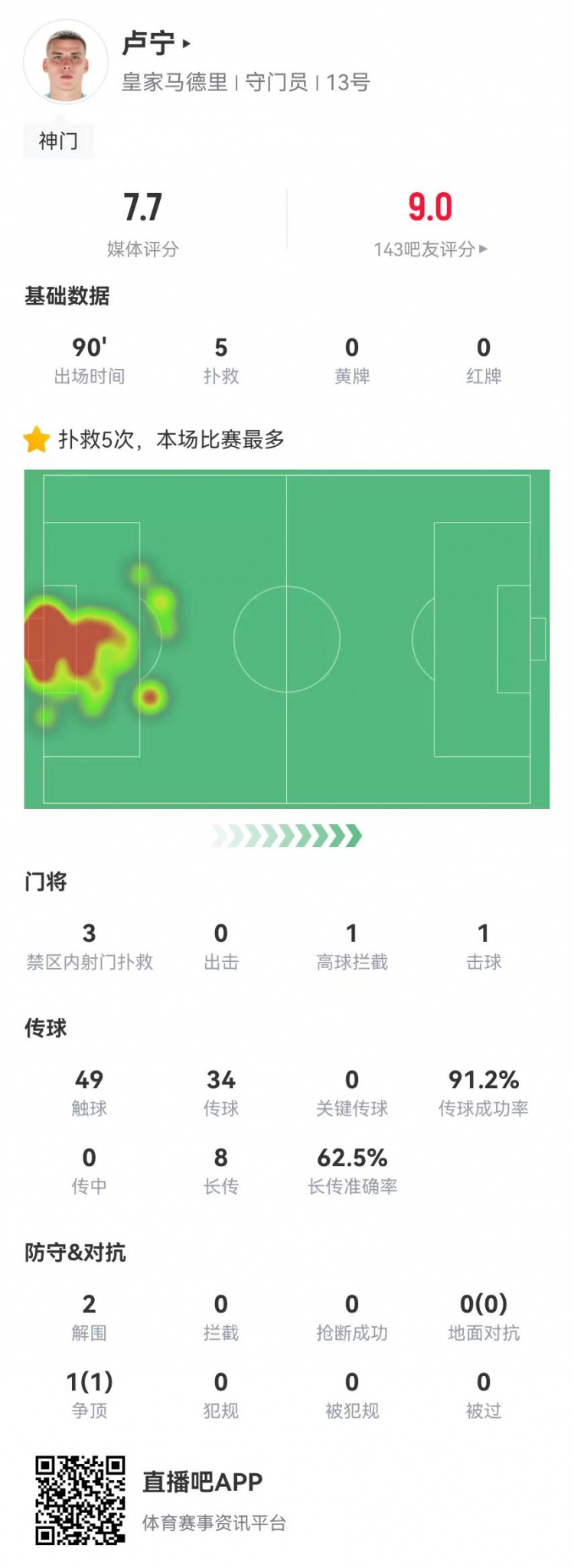  來之能戰(zhàn)！盧寧本場數(shù)據(jù)：5撲救+8長傳5成功，獲評7.7分