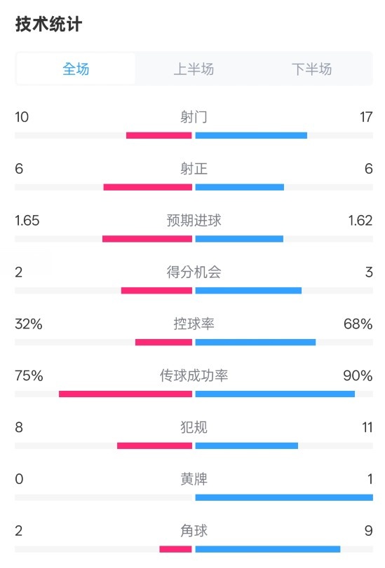  曼聯(lián)1-1阿森納全場數(shù)據(jù)：射門10-17，射正6-6，控球率32%-68%