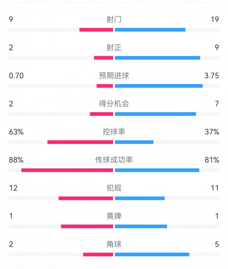  尤文0-4亞特蘭大：射門9-19，得分機會2-7，預(yù)期進球0.70-3.75