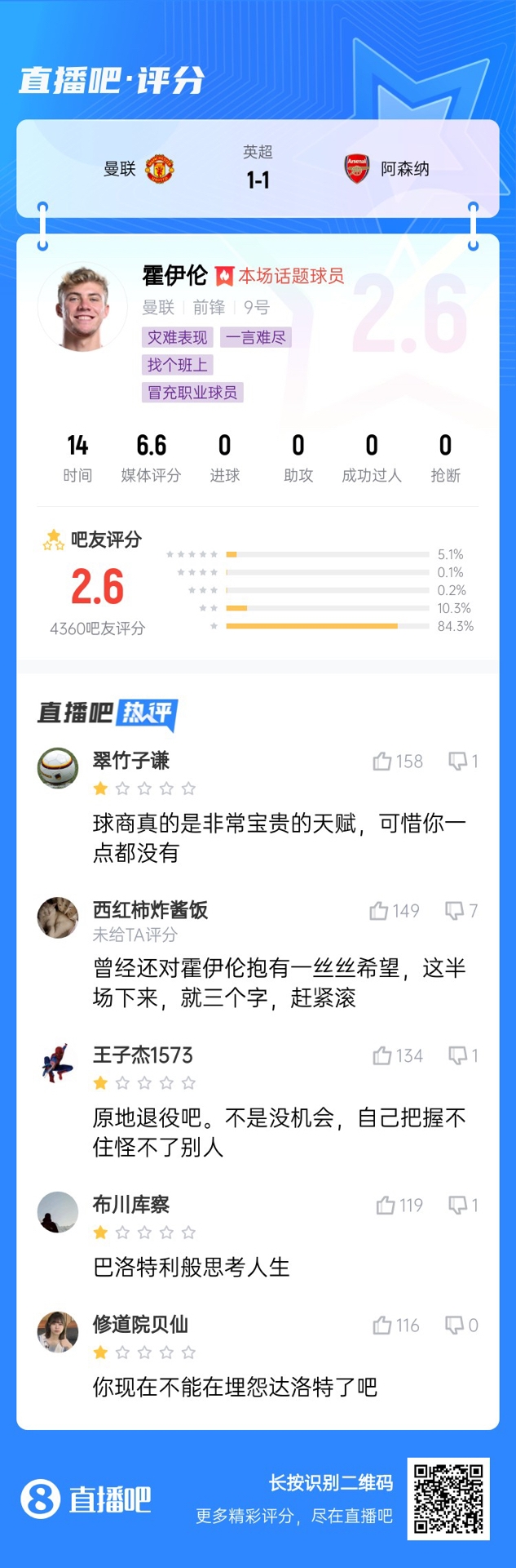  6000萬身價3個月0球！霍伊倫被打2.6分：思考人生，沒球商 趕緊滾