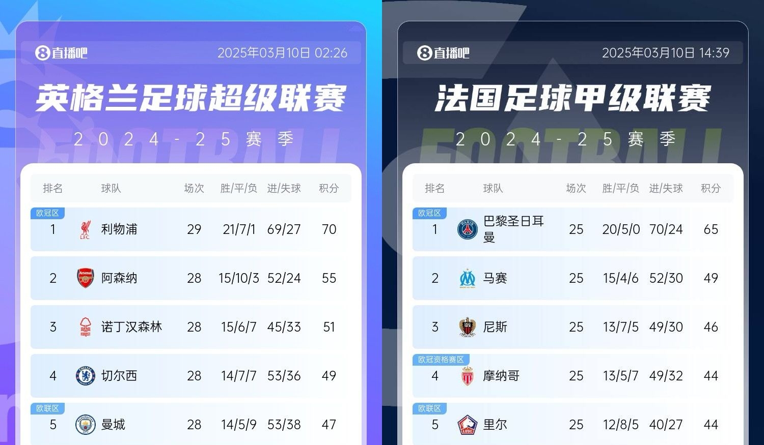  還有高手？槍手掉鏈子紅軍15分領(lǐng)跑，馬賽等隊(duì)掉鏈子巴黎16分領(lǐng)跑