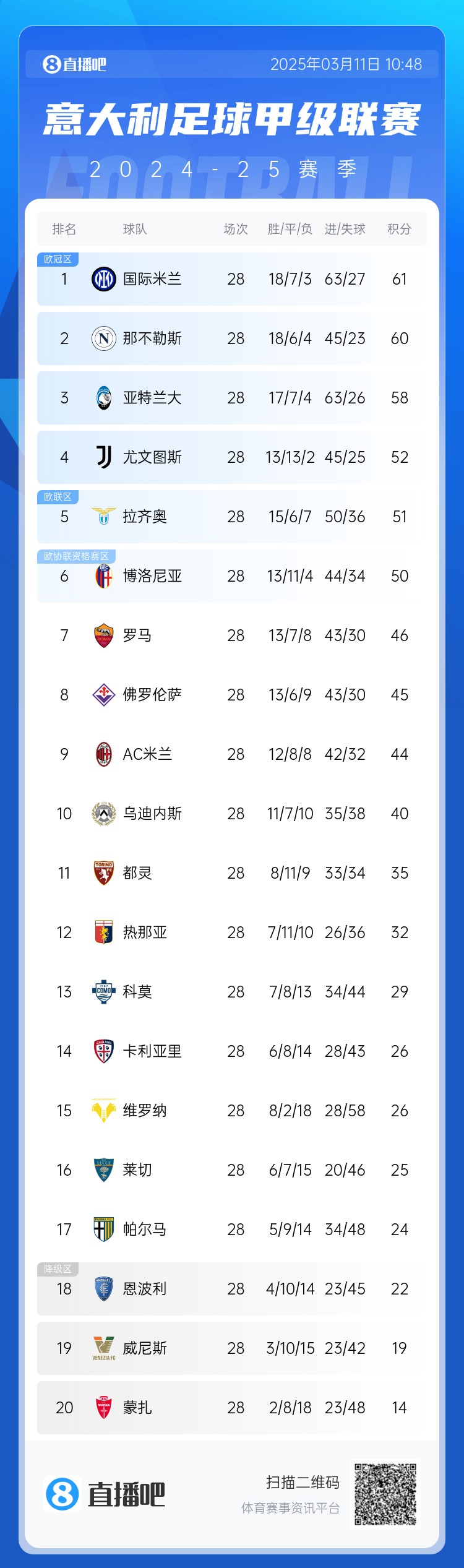  意甲僅剩10輪爭冠爭四均形成3選1：爭冠三雄差3分，爭四三雄差2分