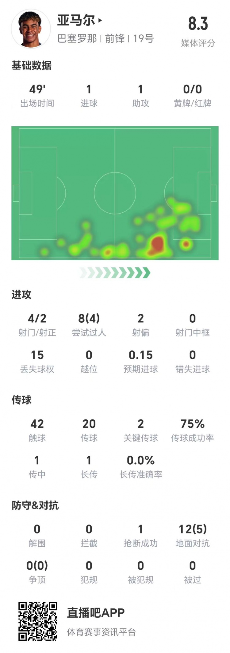  亞馬爾半場(chǎng)數(shù)據(jù)：1球1助，4次射門(mén)兩次射正&兩腳關(guān)鍵傳球