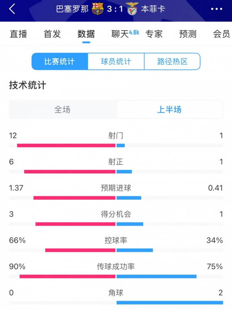  巴薩vs本菲卡半場(chǎng)數(shù)據(jù)：射門(mén)12-1，射正6-1，控球率66%-34%