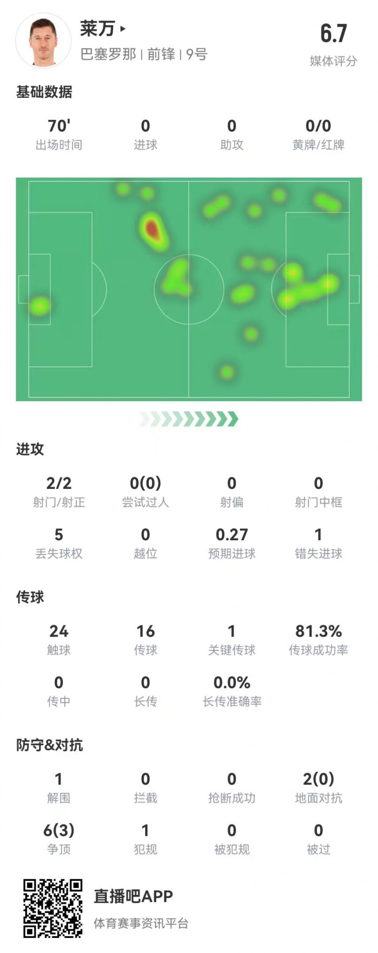  狀態(tài)不佳！萊萬本場2射2正1失良機 8對抗3成功 獲評6.7分