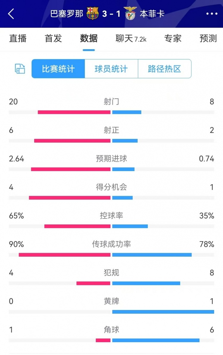  巴薩vs本菲卡數(shù)據(jù)：射門20-8、射正6-2、得分機會4-1、角球1-6
