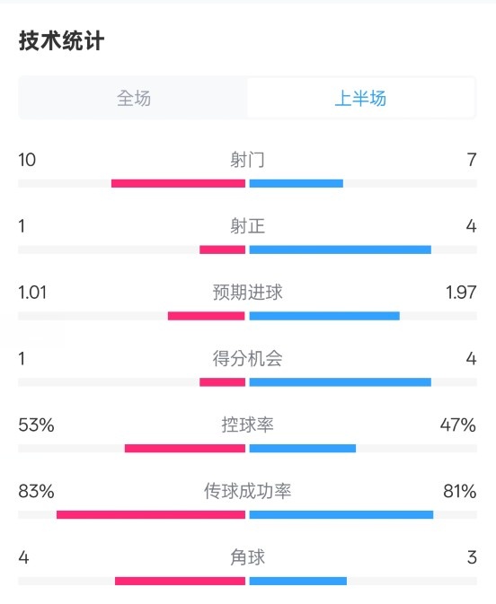  利物浦半場(chǎng)0-1巴黎數(shù)據(jù)：射門10-7，射正1-4，犯規(guī)5-0