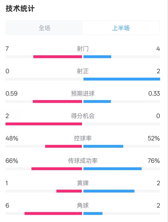  藥廠半場0-0拜仁數據：射門7-4，射正0-2，控球率48%-52%