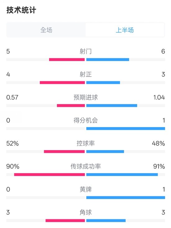  國米半場1-1費耶諾德數據：射門5-6，射正4-3，控球率52%-48%