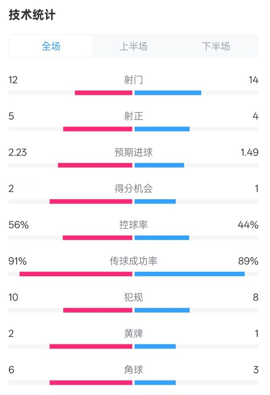  國米2-1費(fèi)耶諾德全場(chǎng)數(shù)據(jù)：射門12-14，射正5-4，控球率56%-44%