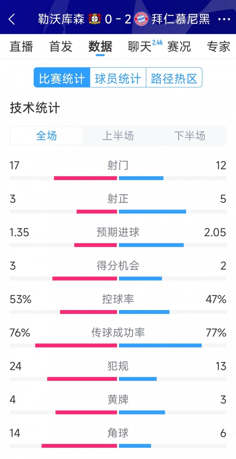  效率致勝，拜仁2-0勒沃庫森全場數(shù)據(jù)：射門12-17，射正5-3
