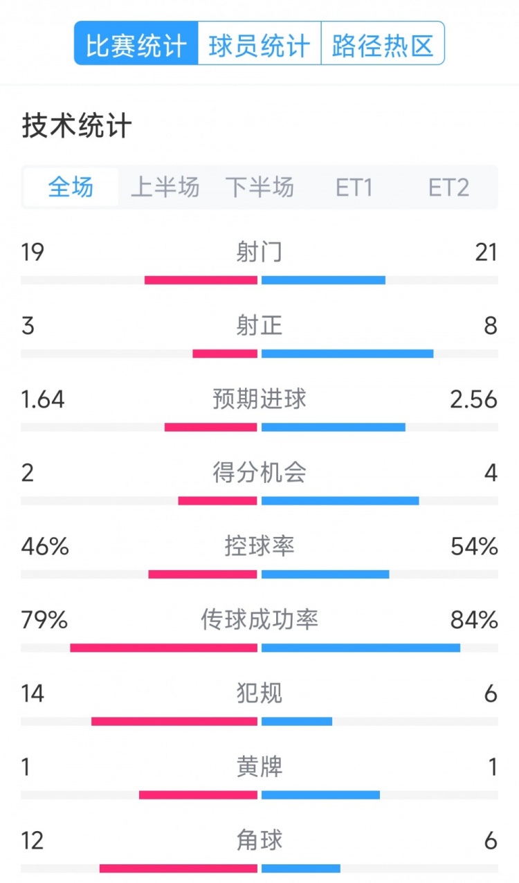  點(diǎn)球決勝，利物浦vs巴黎120分鐘比賽數(shù)據(jù)：射門19-21，射正3-8