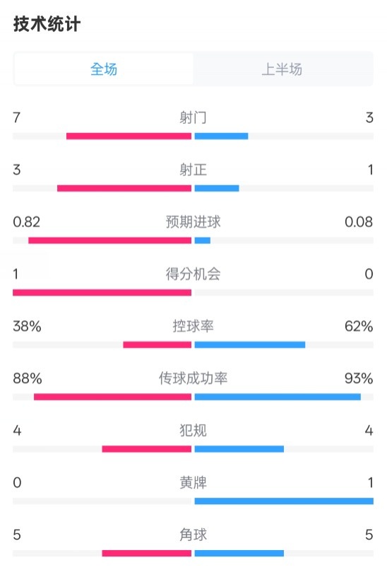  馬競半場1-0皇馬數(shù)據(jù)：射門7-3，射正3-1，控球率38%-62%