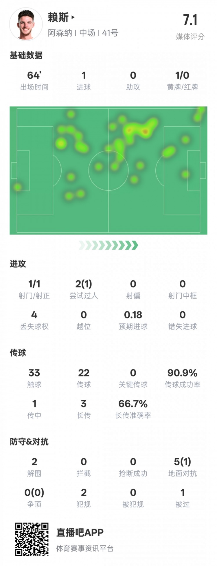  賴斯本場數(shù)據(jù)：1進球2解圍&傳球成功率90.9%，評分7.1